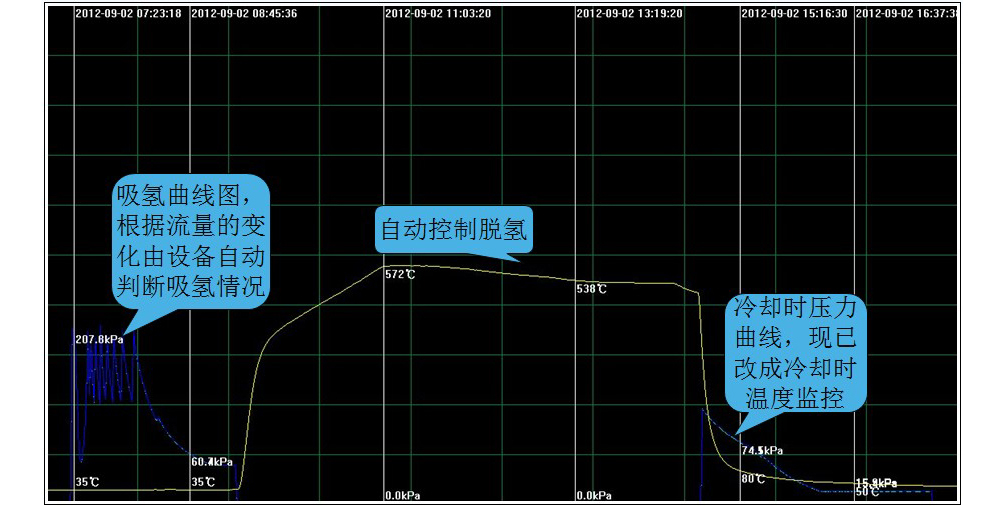 自动控制远程监控-曲线走势